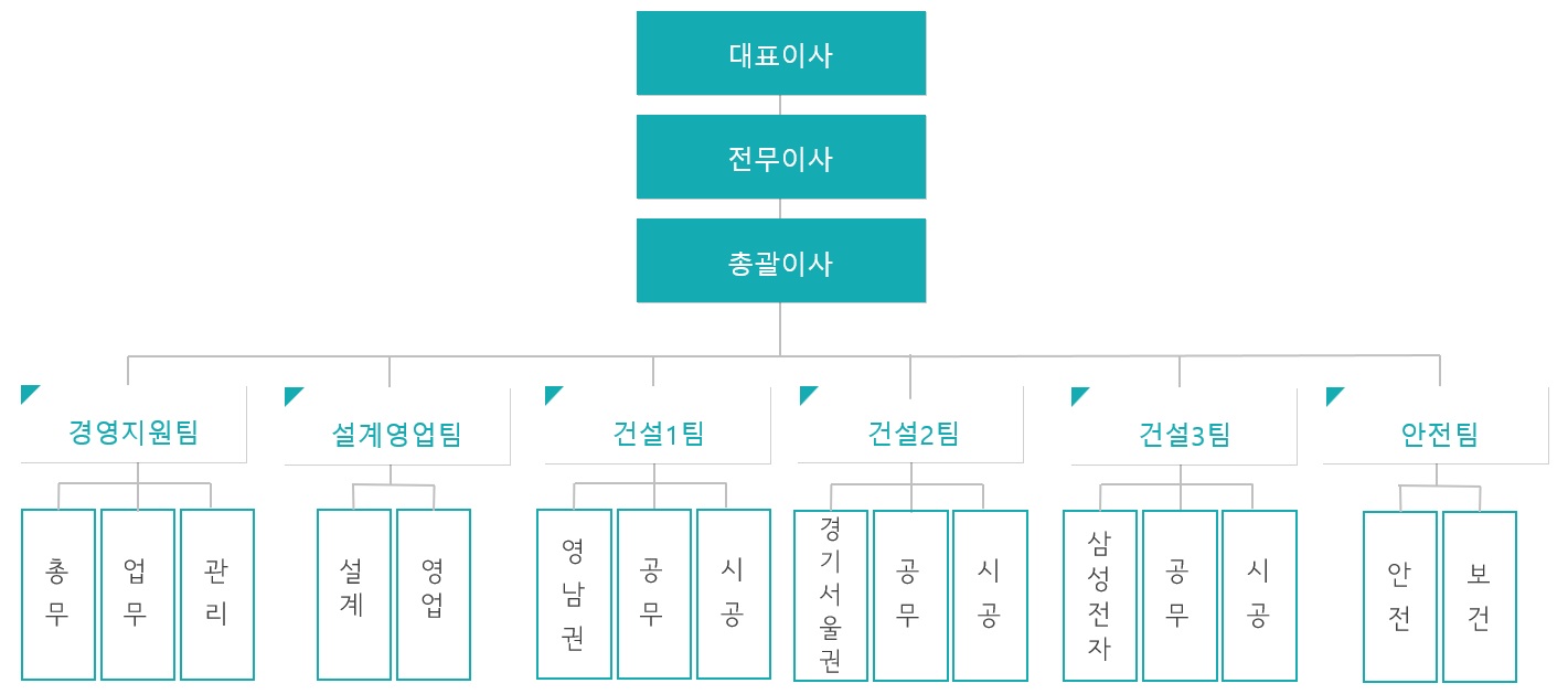 조직도